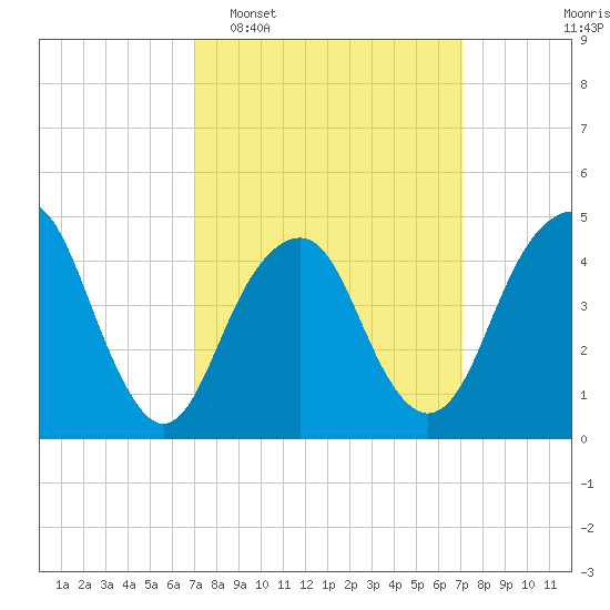 Rockaway Beach tide chart for Tuesday, March 18, 2025