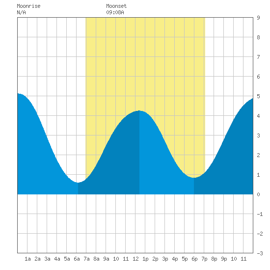 Rockaway Beach tide chart for Wednesday, March 19, 2025