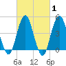 Rockaway Beach tide chart for Saturday, March 1, 2025