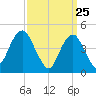 Rockaway Beach tide chart for Tuesday, March 25, 2025