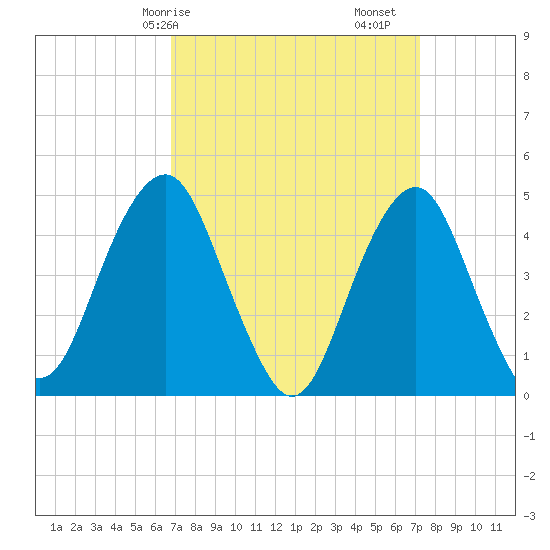 Rockaway Beach tide chart for Wednesday, March 26, 2025