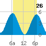 Rockaway Beach tide chart for Wednesday, March 26, 2025