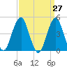 Rockaway Beach tide chart for Thursday, March 27, 2025
