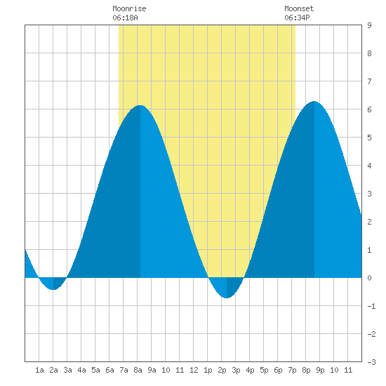 Rockaway Beach tide chart for Friday, March 28, 2025