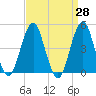 Rockaway Beach tide chart for Friday, March 28, 2025