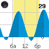 Rockaway Beach tide chart for Saturday, March 29, 2025