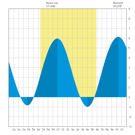Rockaway Beach tide chart for Sunday, March 2, 2025