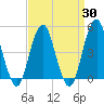Rockaway Beach tide chart for Sunday, March 30, 2025