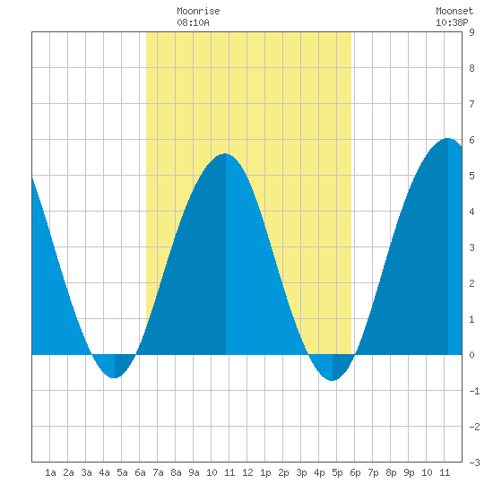 Rockaway Beach tide chart for Monday, March 3, 2025