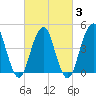 Rockaway Beach tide chart for Monday, March 3, 2025
