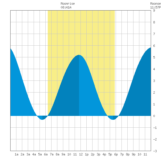 Rockaway Beach tide chart for Tuesday, March 4, 2025
