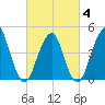 Rockaway Beach tide chart for Tuesday, March 4, 2025