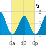 Rockaway Beach tide chart for Wednesday, March 5, 2025