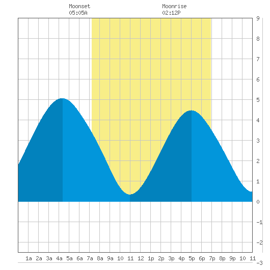 Rockaway Beach tide chart for Sunday, March 9, 2025