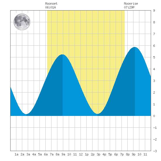 Rockaway Beach tide chart for Saturday, April 12, 2025