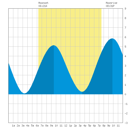 Rockaway Beach tide chart for Sunday, April 13, 2025