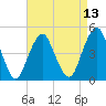 Rockaway Beach tide chart for Sunday, April 13, 2025