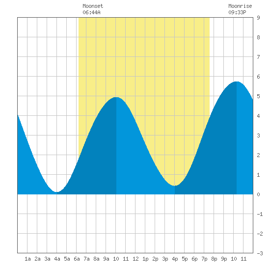 Rockaway Beach tide chart for Monday, April 14, 2025