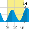 Rockaway Beach tide chart for Monday, April 14, 2025