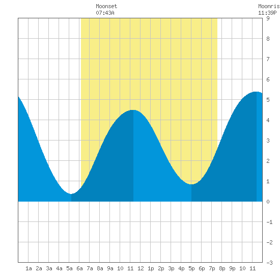Rockaway Beach tide chart for Wednesday, April 16, 2025