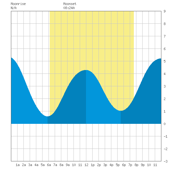 Rockaway Beach tide chart for Thursday, April 17, 2025