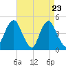 Rockaway Beach tide chart for Wednesday, April 23, 2025