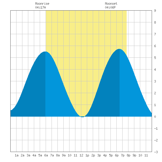 Rockaway Beach tide chart for Thursday, April 24, 2025