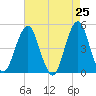 Rockaway Beach tide chart for Friday, April 25, 2025