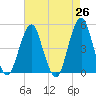 Rockaway Beach tide chart for Saturday, April 26, 2025