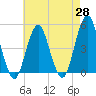 Rockaway Beach tide chart for Monday, April 28, 2025