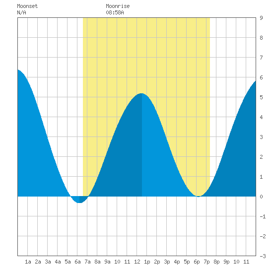 Rockaway Beach tide chart for Wednesday, April 2, 2025