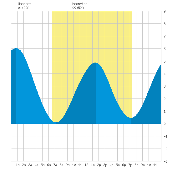 Rockaway Beach tide chart for Thursday, April 3, 2025