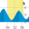 Rockaway Beach tide chart for Saturday, April 5, 2025