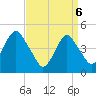 Rockaway Beach tide chart for Sunday, April 6, 2025