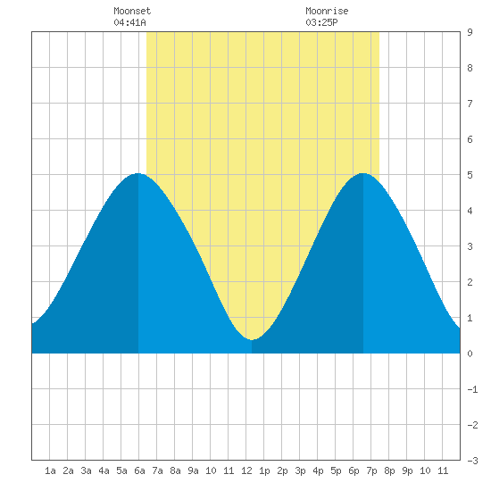 Rockaway Beach tide chart for Tuesday, April 8, 2025