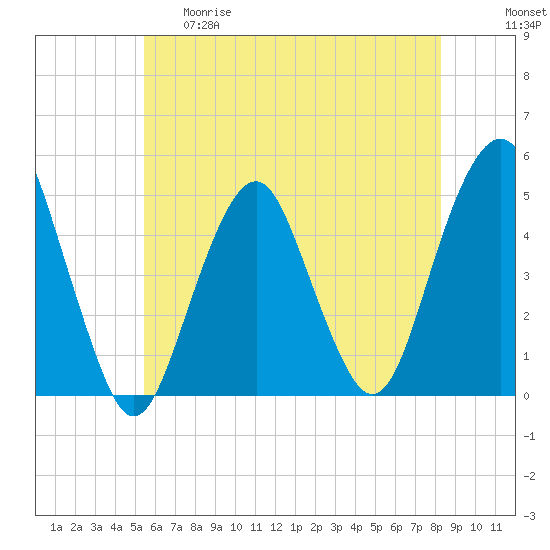 Rockaway Beach tide chart for Thursday, May 29, 2025