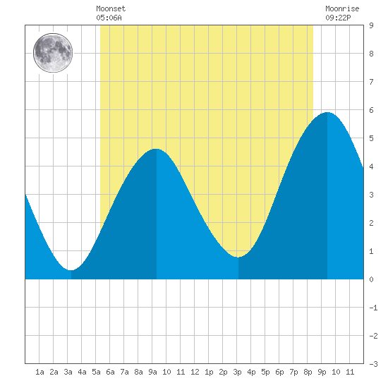 Rockaway Beach tide chart for Wednesday, June 11, 2025