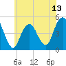 Rockaway Beach tide chart for Friday, June 13, 2025