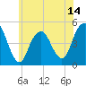 Rockaway Beach tide chart for Saturday, June 14, 2025