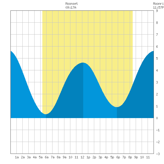 Rockaway Beach tide chart for Sunday, June 15, 2025