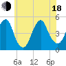 Rockaway Beach tide chart for Wednesday, June 18, 2025