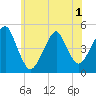 Rockaway Beach tide chart for Sunday, June 1, 2025