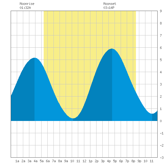 Rockaway Beach tide chart for Friday, June 20, 2025