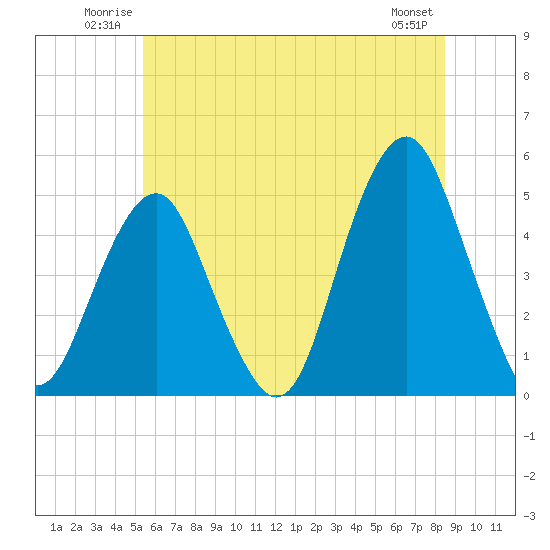 Rockaway Beach tide chart for Sunday, June 22, 2025