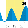 Rockaway Beach tide chart for Thursday, June 26, 2025