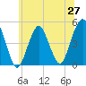 Rockaway Beach tide chart for Friday, June 27, 2025