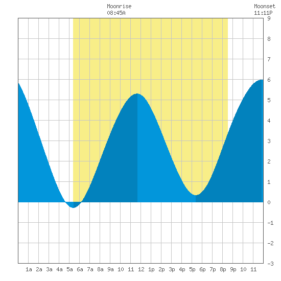 Rockaway Beach tide chart for Saturday, June 28, 2025