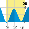 Rockaway Beach tide chart for Saturday, June 28, 2025