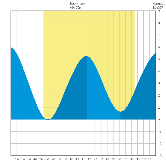 Rockaway Beach tide chart for Sunday, June 29, 2025