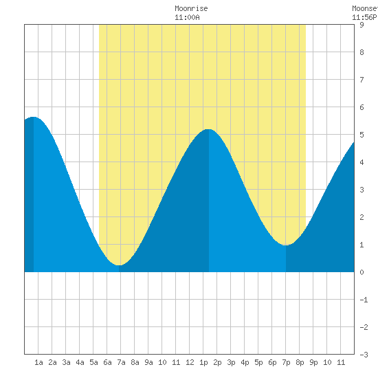Rockaway Beach tide chart for Monday, June 30, 2025
